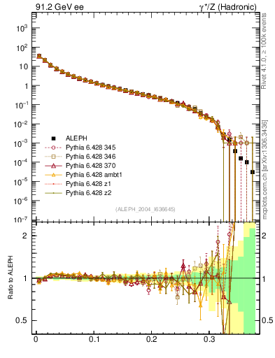 Plot of Msdiff in 91.2 GeV ee collisions