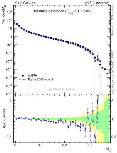 Plot of Msdiff in 91.2 GeV ee collisions