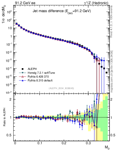 Plot of Msdiff in 91.2 GeV ee collisions