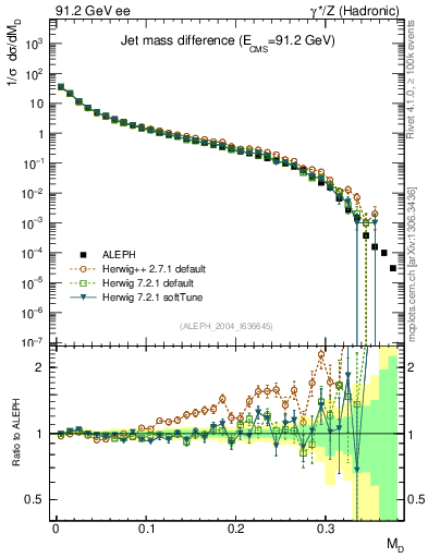 Plot of Msdiff in 91.2 GeV ee collisions