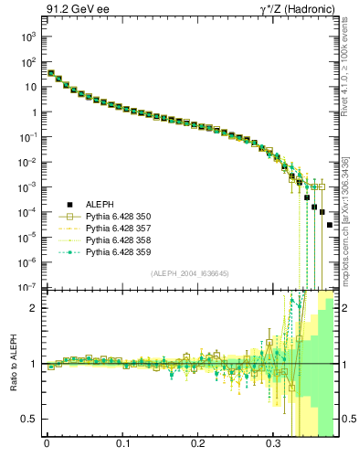 Plot of Msdiff in 91.2 GeV ee collisions