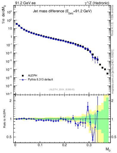 Plot of Msdiff in 91.2 GeV ee collisions