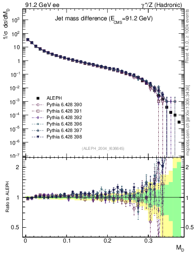 Plot of Msdiff in 91.2 GeV ee collisions