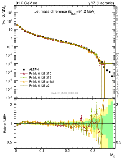 Plot of Msdiff in 91.2 GeV ee collisions