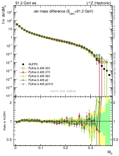 Plot of Msdiff in 91.2 GeV ee collisions