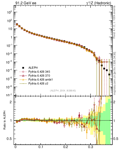 Plot of Msdiff in 91.2 GeV ee collisions
