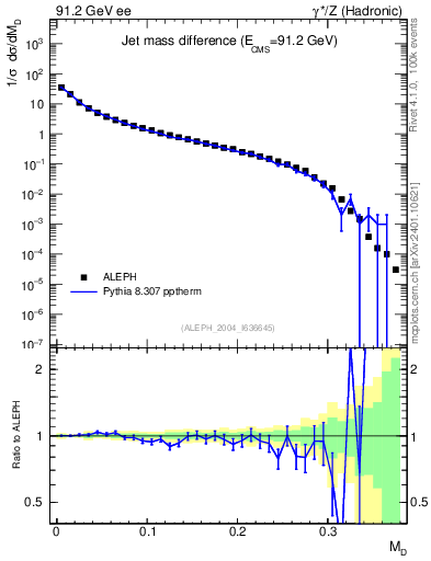 Plot of Msdiff in 91.2 GeV ee collisions