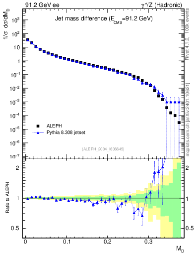 Plot of Msdiff in 91.2 GeV ee collisions