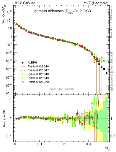 Plot of Msdiff in 91.2 GeV ee collisions