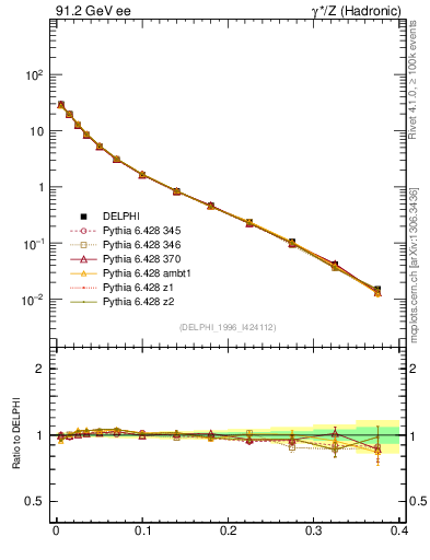 Plot of Msdiff in 91.2 GeV ee collisions