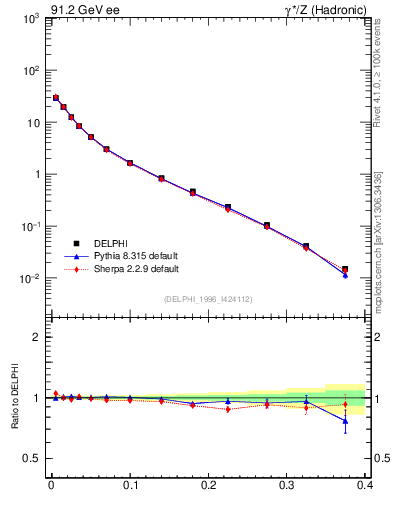 Plot of Msdiff in 91.2 GeV ee collisions