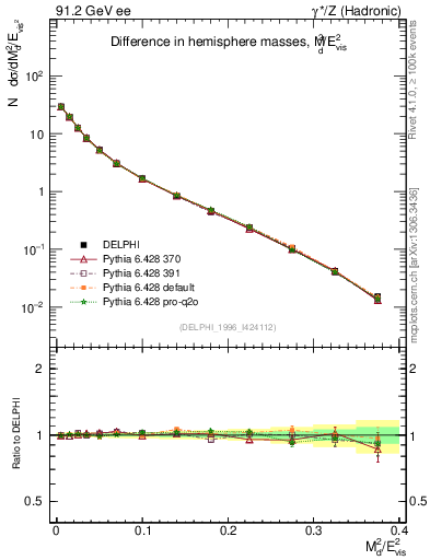 Plot of Msdiff in 91.2 GeV ee collisions