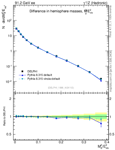 Plot of Msdiff in 91.2 GeV ee collisions