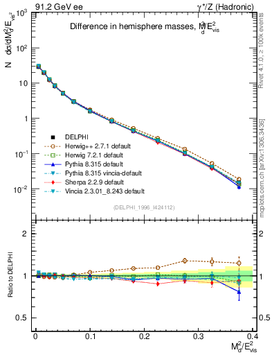 Plot of Msdiff in 91.2 GeV ee collisions