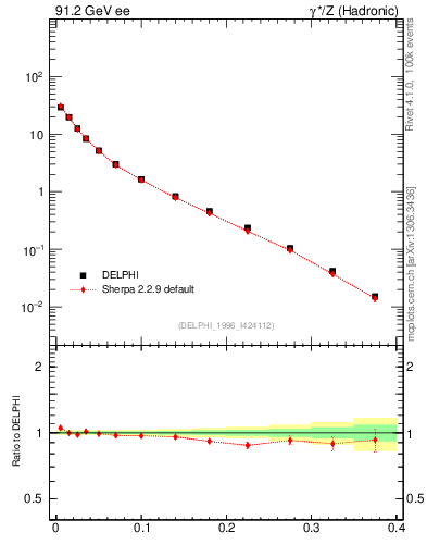 Plot of Msdiff in 91.2 GeV ee collisions