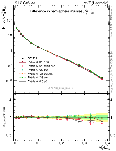 Plot of Msdiff in 91.2 GeV ee collisions
