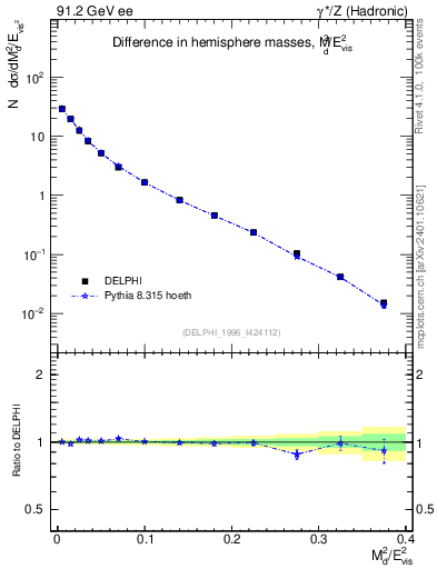 Plot of Msdiff in 91.2 GeV ee collisions