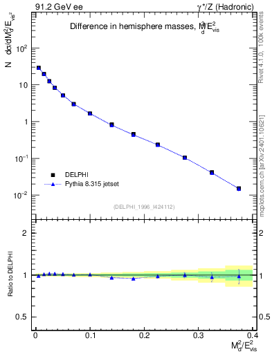 Plot of Msdiff in 91.2 GeV ee collisions