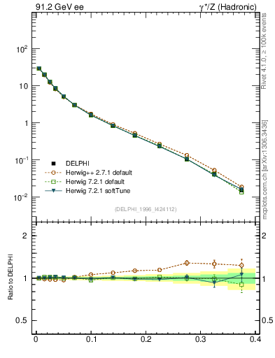 Plot of Msdiff in 91.2 GeV ee collisions