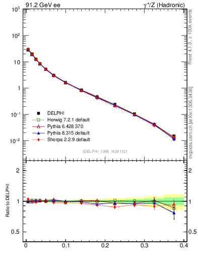Plot of Msdiff in 91.2 GeV ee collisions