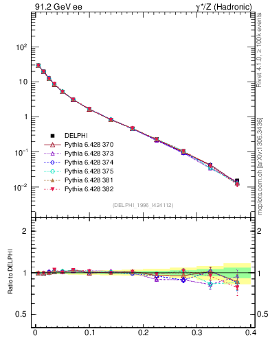 Plot of Msdiff in 91.2 GeV ee collisions
