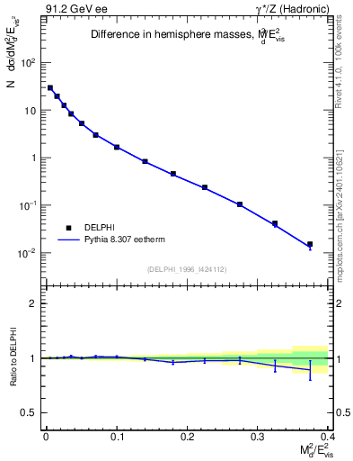 Plot of Msdiff in 91.2 GeV ee collisions