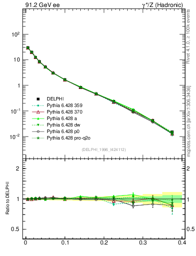 Plot of Msdiff in 91.2 GeV ee collisions