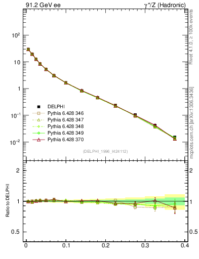 Plot of Msdiff in 91.2 GeV ee collisions