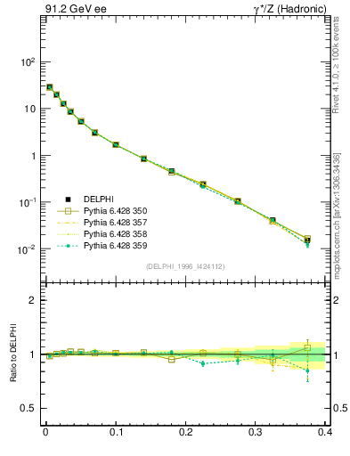 Plot of Msdiff in 91.2 GeV ee collisions