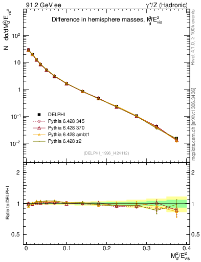 Plot of Msdiff in 91.2 GeV ee collisions
