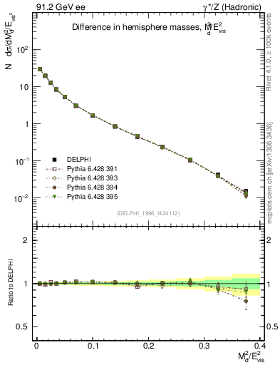 Plot of Msdiff in 91.2 GeV ee collisions