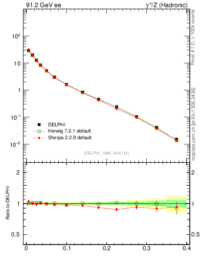 Plot of Msdiff in 91.2 GeV ee collisions