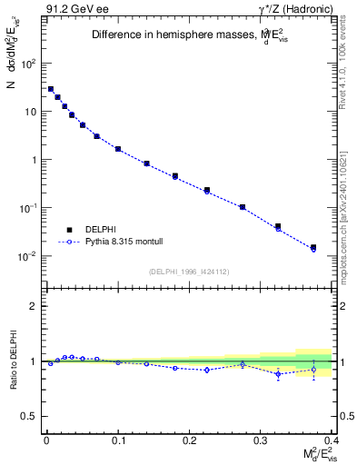 Plot of Msdiff in 91.2 GeV ee collisions