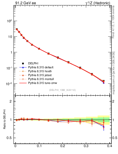 Plot of Msdiff in 91.2 GeV ee collisions