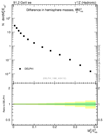 Plot of Msdiff in 91.2 GeV ee collisions