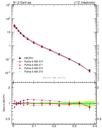 Plot of Msdiff in 91.2 GeV ee collisions