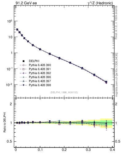 Plot of Msdiff in 91.2 GeV ee collisions