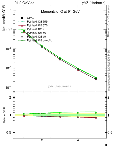 Plot of O-mom in 91.2 GeV ee collisions