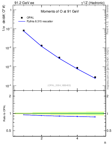 Plot of O-mom in 91.2 GeV ee collisions