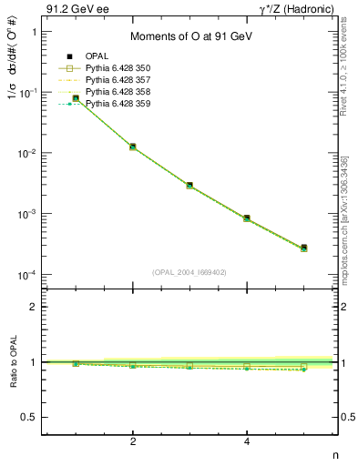 Plot of O-mom in 91.2 GeV ee collisions
