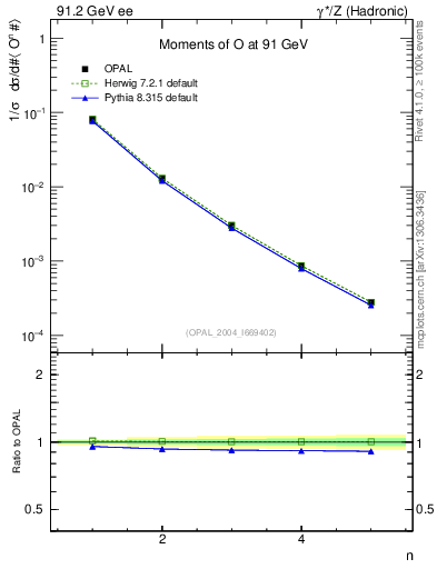 Plot of O-mom in 91.2 GeV ee collisions