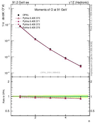 Plot of O-mom in 91.2 GeV ee collisions