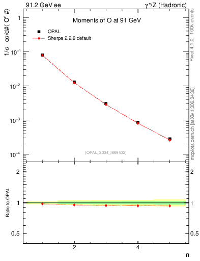 Plot of O-mom in 91.2 GeV ee collisions