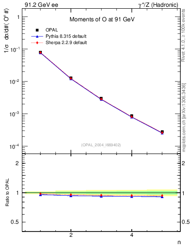 Plot of O-mom in 91.2 GeV ee collisions