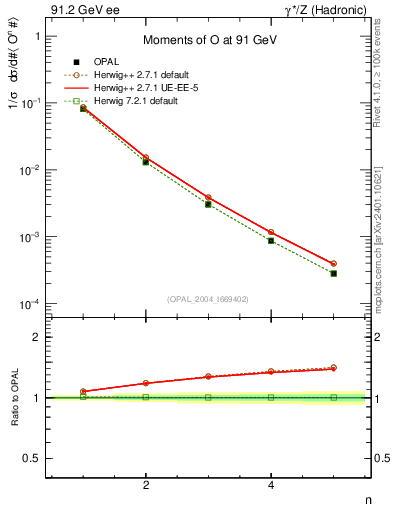 Plot of O-mom in 91.2 GeV ee collisions