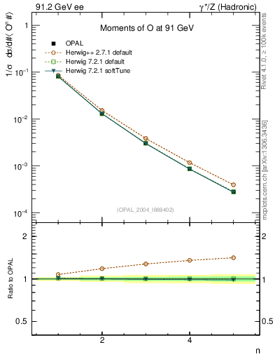 Plot of O-mom in 91.2 GeV ee collisions