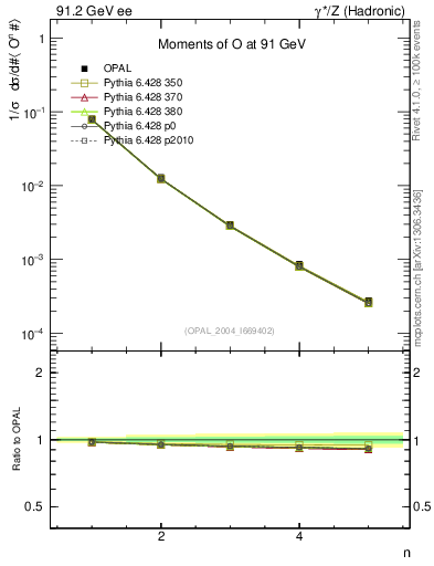 Plot of O-mom in 91.2 GeV ee collisions