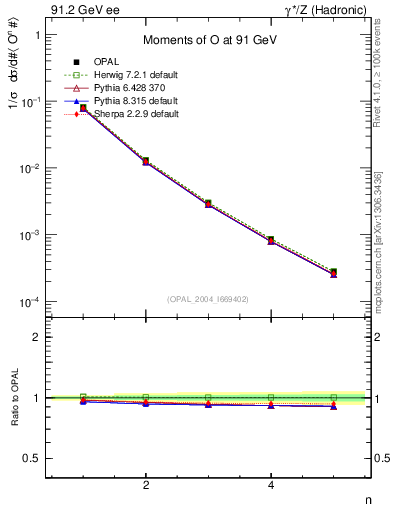Plot of O-mom in 91.2 GeV ee collisions