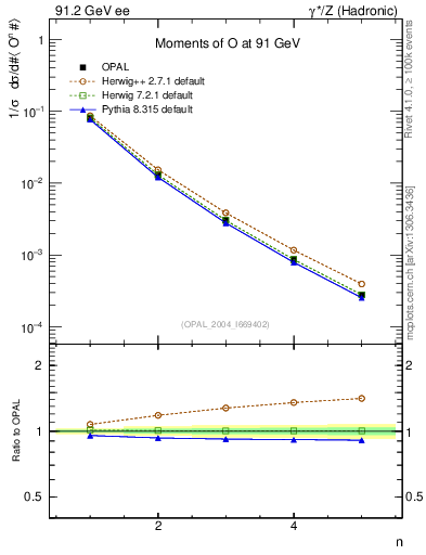 Plot of O-mom in 91.2 GeV ee collisions