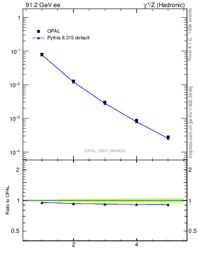 Plot of O-mom in 91.2 GeV ee collisions
